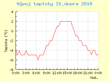 Vvoj teploty v Praze pro 21. nora