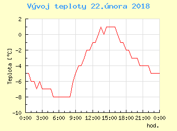 Vvoj teploty v Praze pro 22. nora