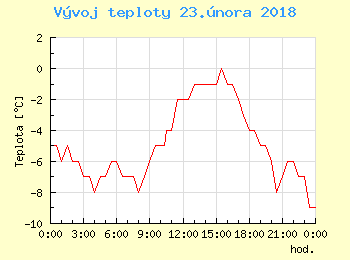 Vvoj teploty v Praze pro 23. nora