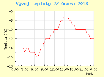 Vvoj teploty v Praze pro 27. nora