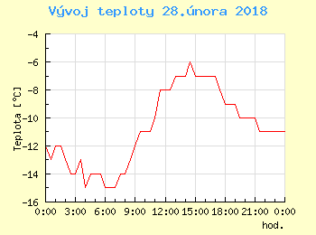 Vvoj teploty v Praze pro 28. nora