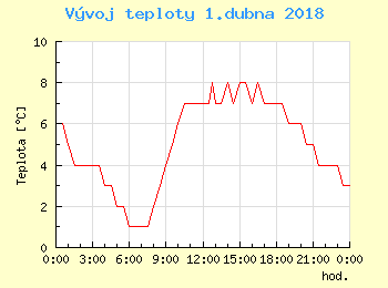 Vvoj teploty v Praze pro 1. dubna