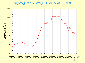 Vvoj teploty v Praze pro 3. dubna