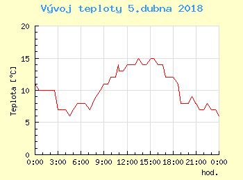 Vvoj teploty v Praze pro 5. dubna