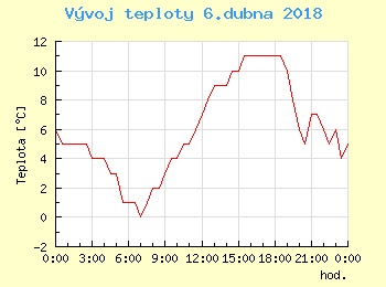Vvoj teploty v Praze pro 6. dubna
