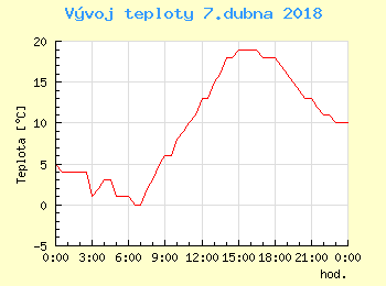 Vvoj teploty v Praze pro 7. dubna