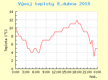 Vvoj teploty v Praze pro 8. dubna