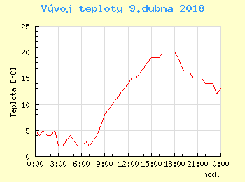 Vvoj teploty v Praze pro 9. dubna