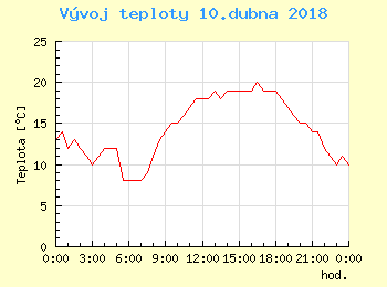 Vvoj teploty v Praze pro 10. dubna