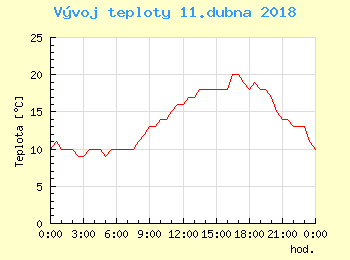 Vvoj teploty v Praze pro 11. dubna