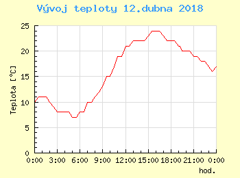 Vvoj teploty v Praze pro 12. dubna