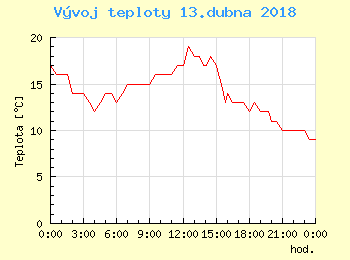 Vvoj teploty v Praze pro 13. dubna