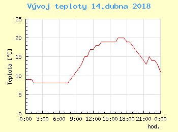 Vvoj teploty v Praze pro 14. dubna