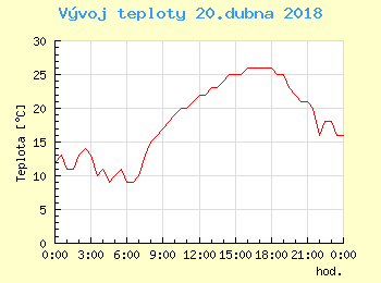 Vvoj teploty v Praze pro 20. dubna