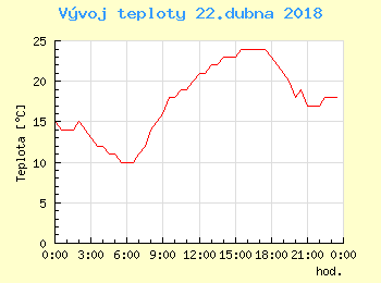 Vvoj teploty v Praze pro 22. dubna
