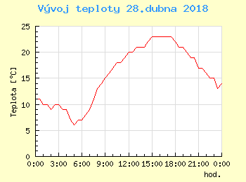 Vvoj teploty v Praze pro 28. dubna
