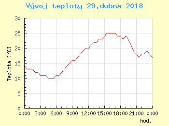 Vvoj teploty v Praze pro 29. dubna