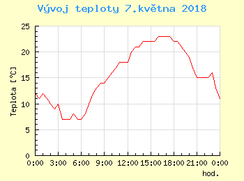 Vvoj teploty v Praze pro 7. kvtna
