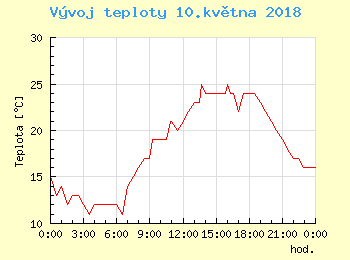 Vvoj teploty v Praze pro 10. kvtna