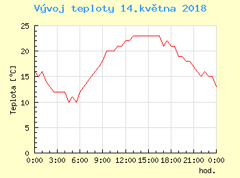 Vvoj teploty v Praze pro 14. kvtna