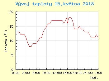Vvoj teploty v Praze pro 15. kvtna