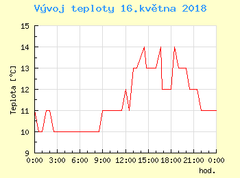 Vvoj teploty v Praze pro 16. kvtna