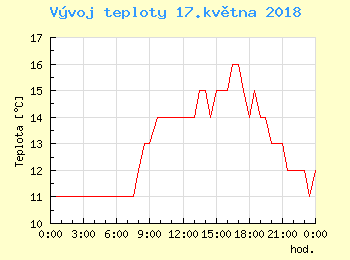 Vvoj teploty v Praze pro 17. kvtna