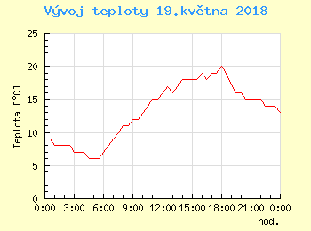 Vvoj teploty v Praze pro 19. kvtna
