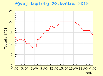 Vvoj teploty v Praze pro 20. kvtna