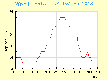 Vvoj teploty v Praze pro 24. kvtna