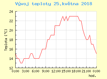 Vvoj teploty v Praze pro 25. kvtna