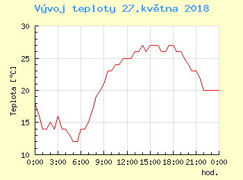 Vvoj teploty v Praze pro 27. kvtna