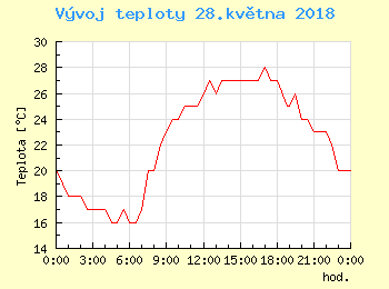 Vvoj teploty v Praze pro 28. kvtna