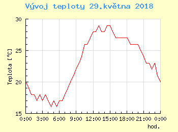Vvoj teploty v Praze pro 29. kvtna