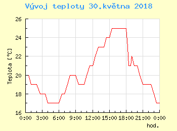 Vvoj teploty v Praze pro 30. kvtna