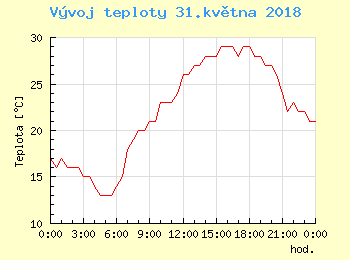 Vvoj teploty v Praze pro 31. kvtna