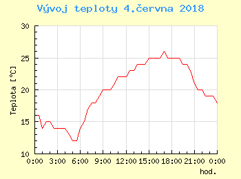 Vvoj teploty v Praze pro 4. ervna