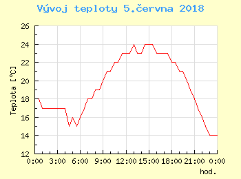 Vvoj teploty v Praze pro 5. ervna