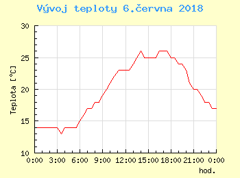 Vvoj teploty v Praze pro 6. ervna
