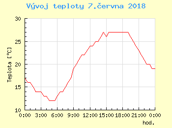 Vvoj teploty v Praze pro 7. ervna