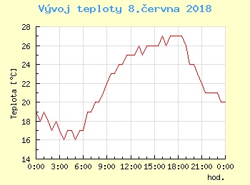 Vvoj teploty v Praze pro 8. ervna