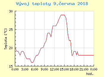 Vvoj teploty v Praze pro 9. ervna