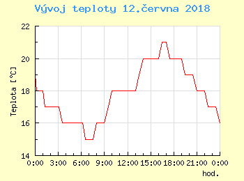 Vvoj teploty v Praze pro 12. ervna