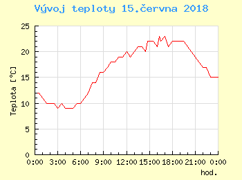 Vvoj teploty v Praze pro 15. ervna