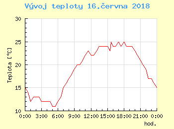 Vvoj teploty v Praze pro 16. ervna