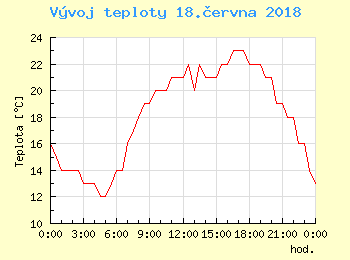 Vvoj teploty v Praze pro 18. ervna