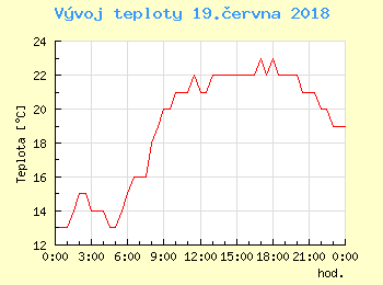 Vvoj teploty v Praze pro 19. ervna