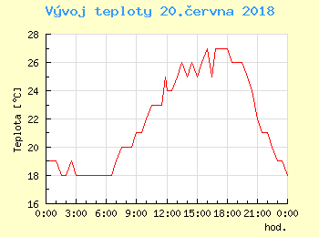 Vvoj teploty v Praze pro 20. ervna
