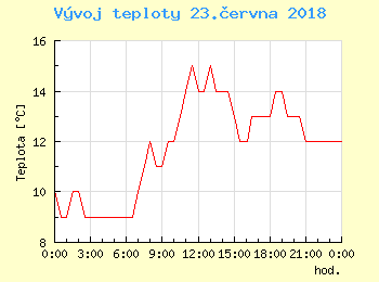 Vvoj teploty v Praze pro 23. ervna