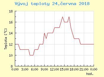 Vvoj teploty v Praze pro 24. ervna